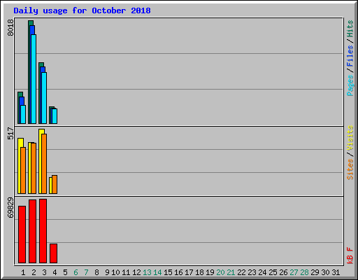 Daily usage for October 2018