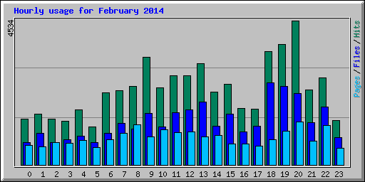 Hourly usage for February 2014