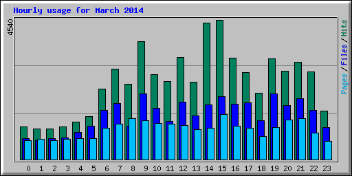 Hourly usage for March 2014