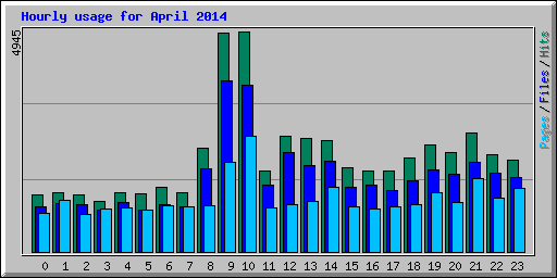 Hourly usage for April 2014