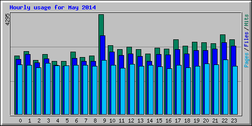 Hourly usage for May 2014