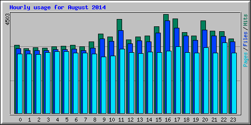 Hourly usage for August 2014