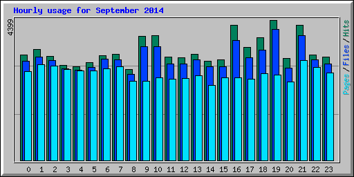 Hourly usage for September 2014