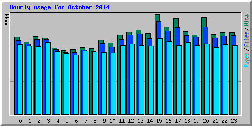 Hourly usage for October 2014
