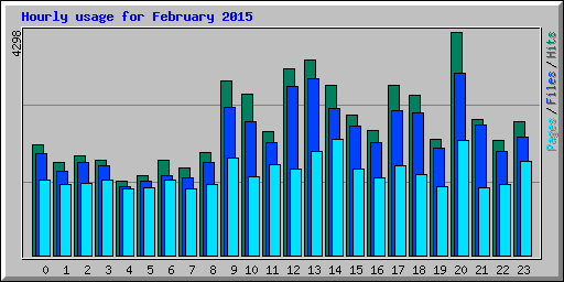 Hourly usage for February 2015