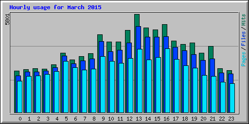 Hourly usage for March 2015