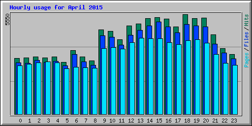 Hourly usage for April 2015