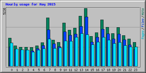 Hourly usage for May 2015