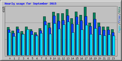 Hourly usage for September 2015