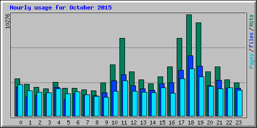 Hourly usage for October 2015