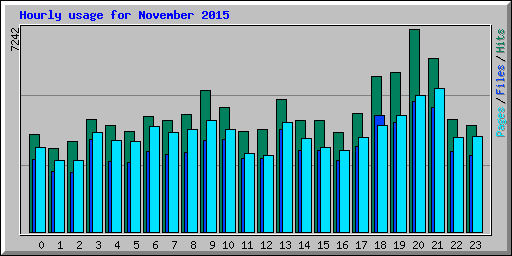 Hourly usage for November 2015