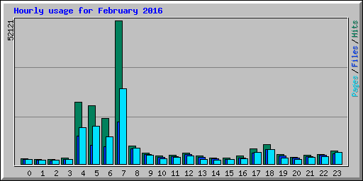 Hourly usage for February 2016