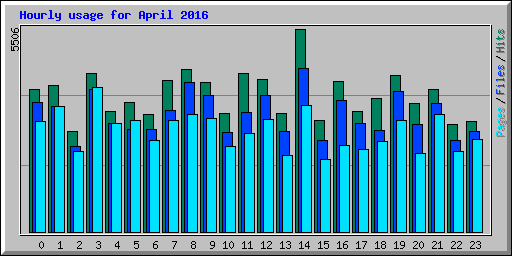 Hourly usage for April 2016
