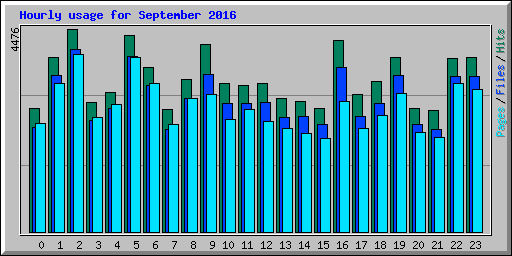 Hourly usage for September 2016