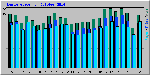 Hourly usage for October 2016