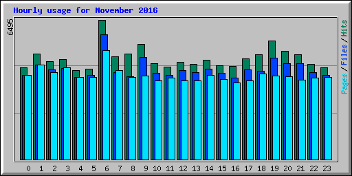 Hourly usage for November 2016