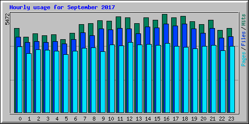 Hourly usage for September 2017