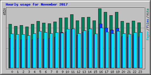 Hourly usage for November 2017