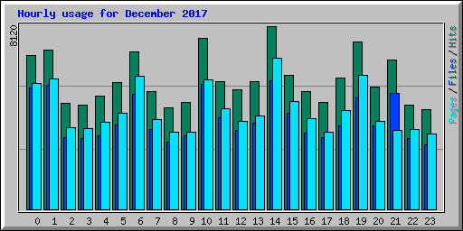 Hourly usage for December 2017