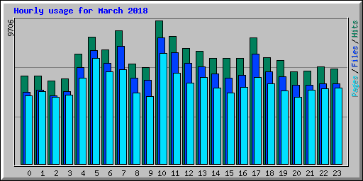 Hourly usage for March 2018