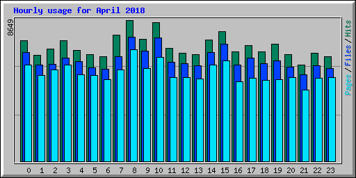 Hourly usage for April 2018