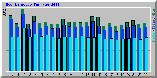 Hourly usage for May 2018