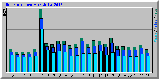 Hourly usage for July 2018