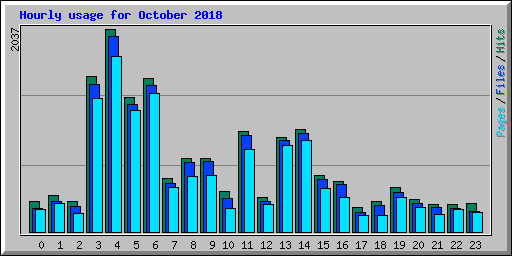Hourly usage for October 2018